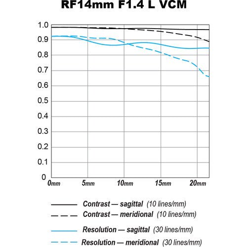 Canon RF 14mm f/1.4 L VCM Lens