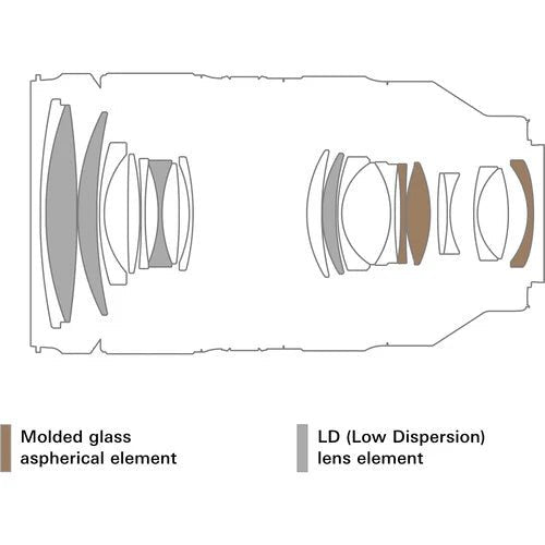 Tamron 35-150mm F/2-2.8 Di III VC VXD Lens Placement
